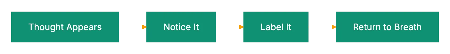 How Long Until You Notice Results (Honestly) Diagram