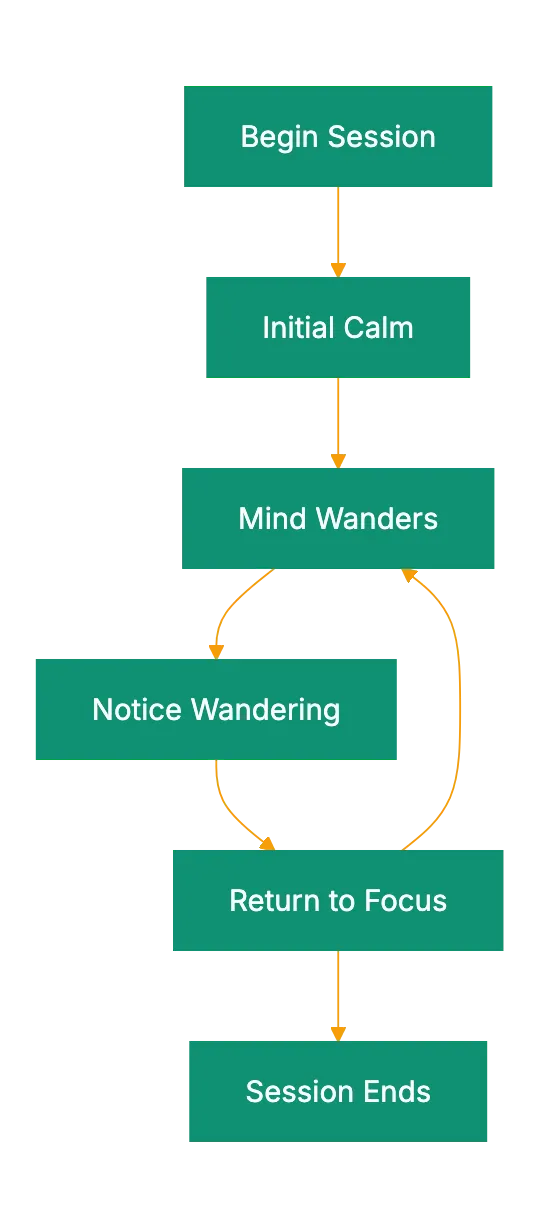 How to Start Right Now (Without Downloading Anything) Diagram