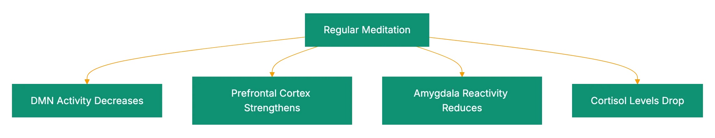 Myth 2: “You Need to Sit Cross-Legged on the Floor” Diagram